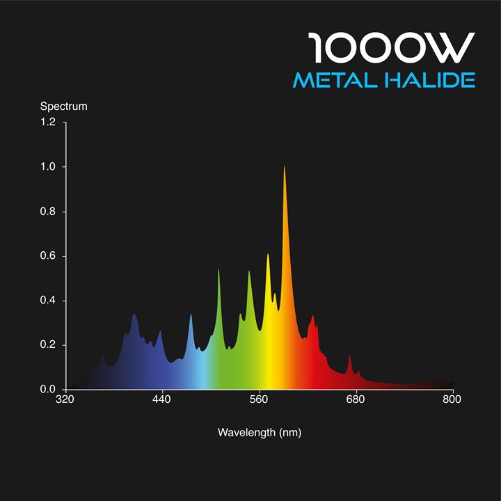 Omega 1000W Metal Halide Lamp