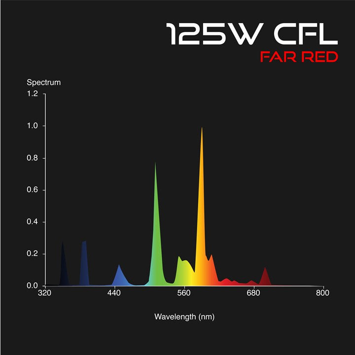 Omega 125W Cfl Grow Lamp Far Red 2700K