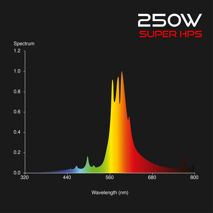 Omega 250W Super HPS Lamp