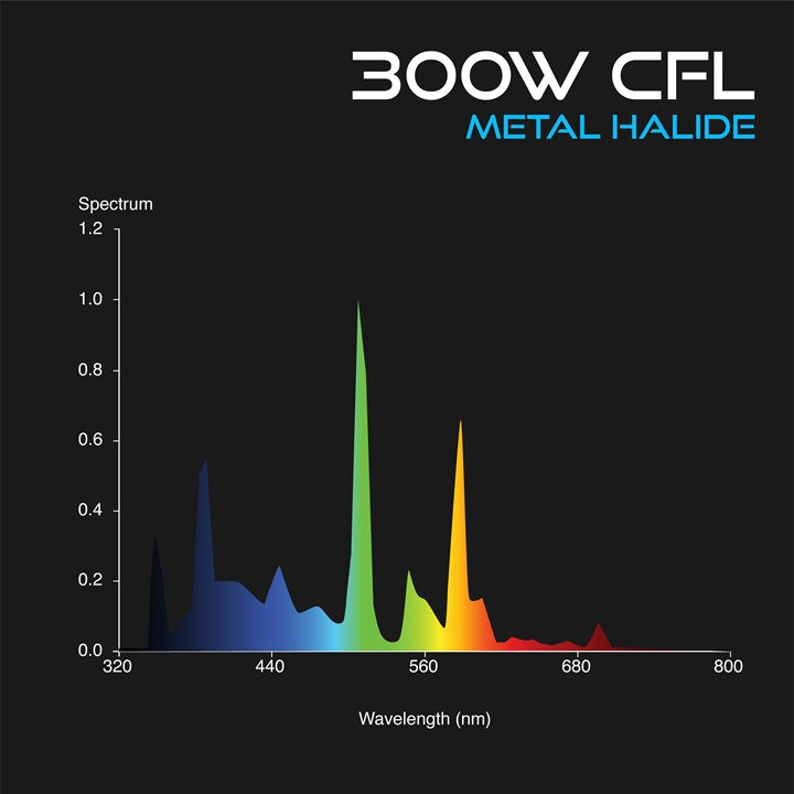 Omega 300W Cfl Grow Lamp Deep Blue 6400K