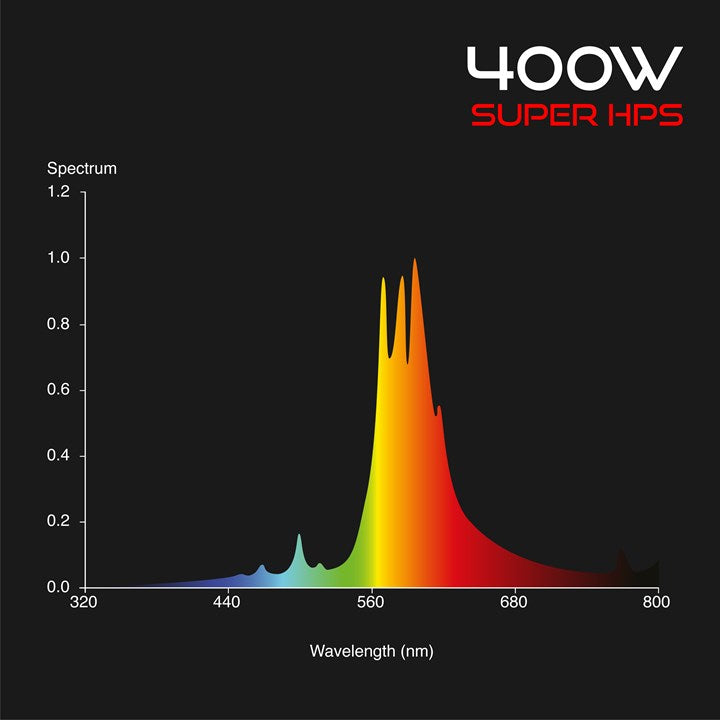 Omega 400W Super Hps Lamp