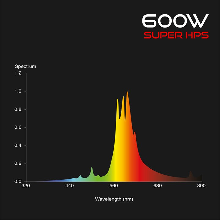 Omega 600W Super Hps Lamp