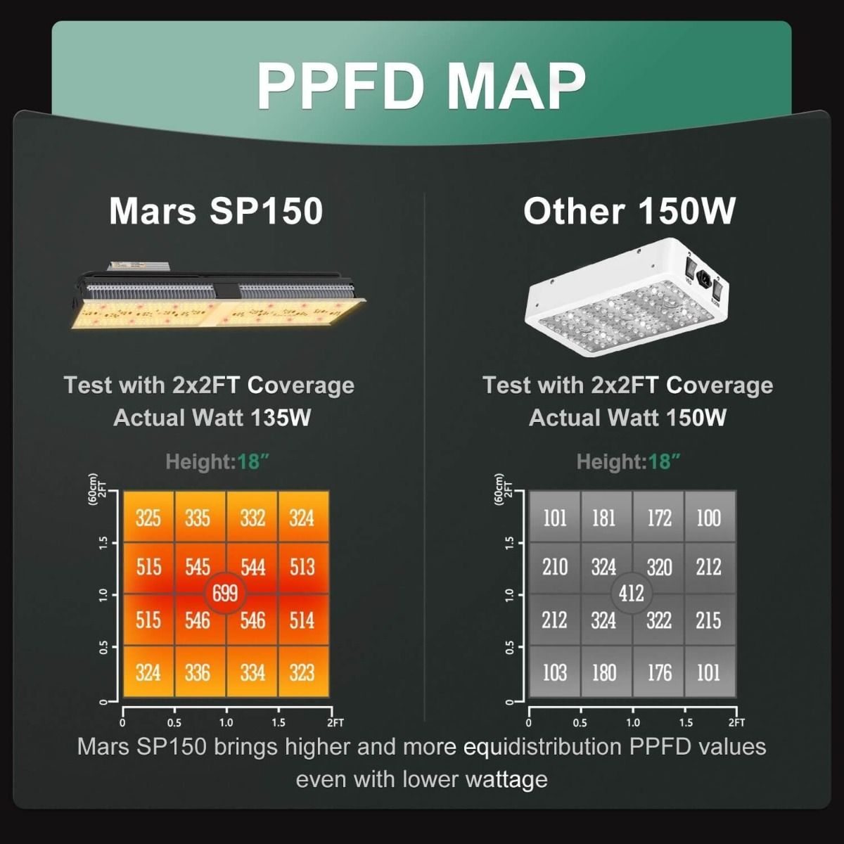 Mars Hydro SP 150 Full Spectrum 140W LED Grow Light