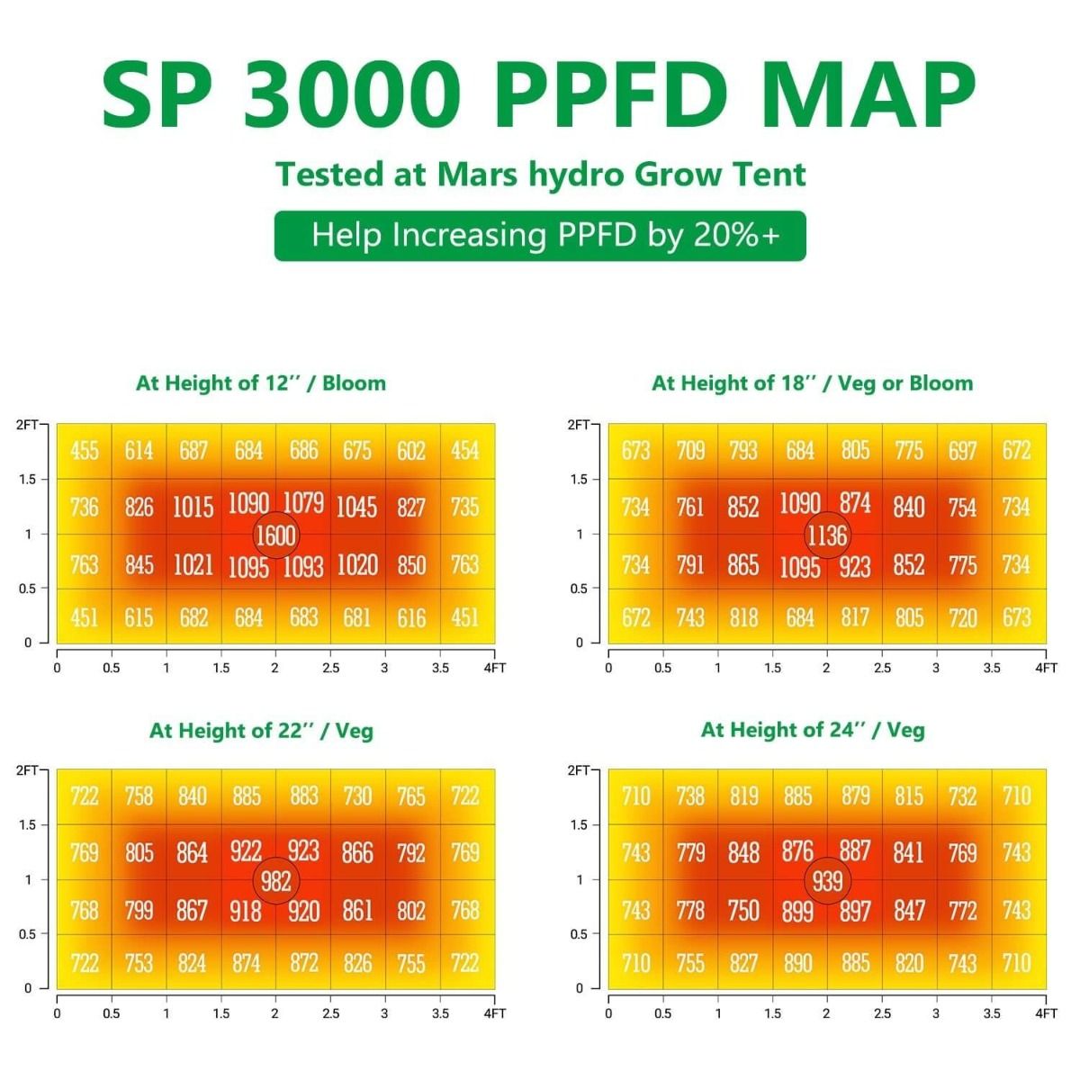 Mars Hydro SP 3000 Samsung LM301B Osram 300W LED Grow Light
