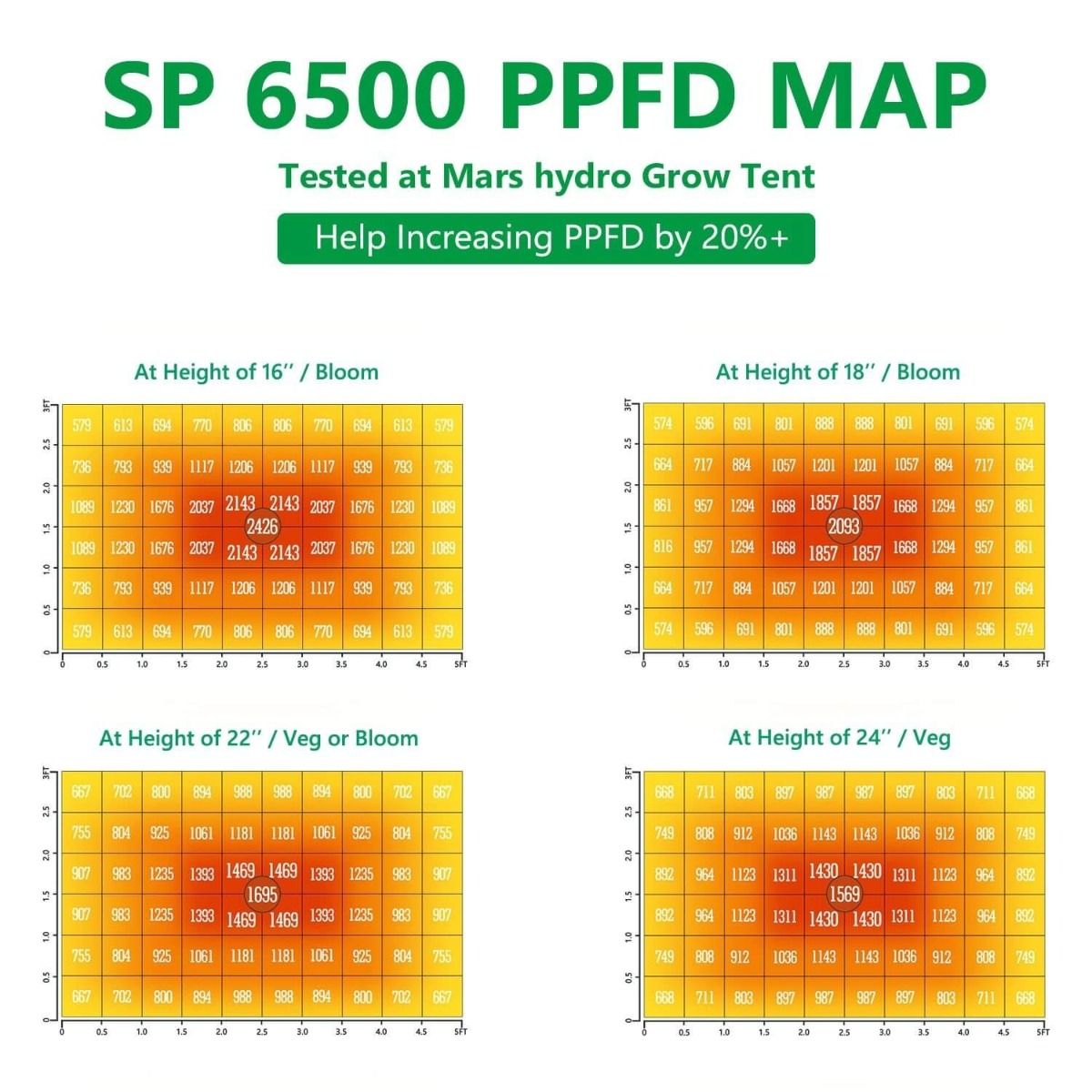 Mars Hydro SP 6500 Samsung LM301B Osram 650W CO2 Greenhouse LED Grow Light