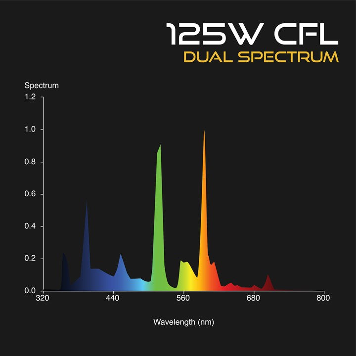 Omega 125W Cfl Grow Lamp Dual Spectrum