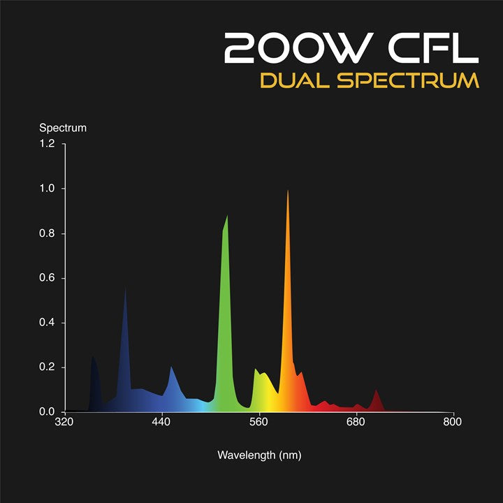 Omega 200W Cfl Grow Lamp Dual Spectrum