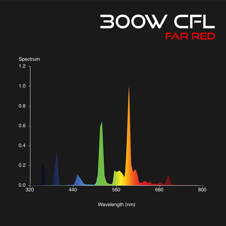 Omega 300W Cfl Grow Lamp Far Red 2700K
