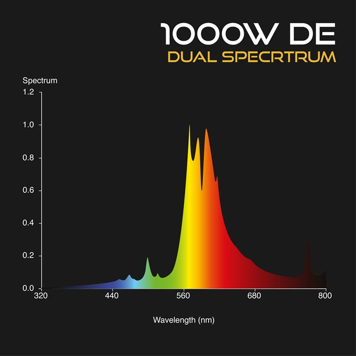 Omega 1000W DE 400V Dual Spectrum Lamp