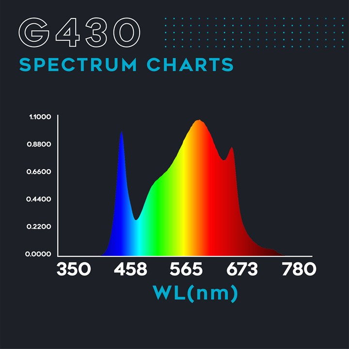 Omega Spectra G Line LED Grow Light G430